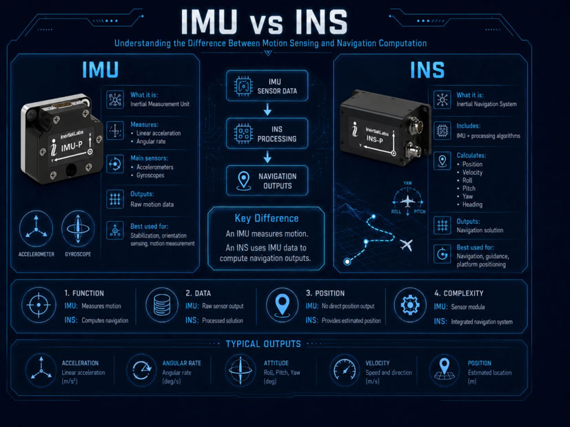 IMU versus INS comparison showing accelerometers, gyroscopes and navigation outputs