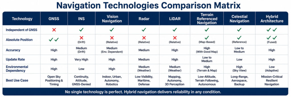 Navigation technology comparison matrix for GNSS, INS, vision, radar, LiDAR, terrain and celestial navigation.
