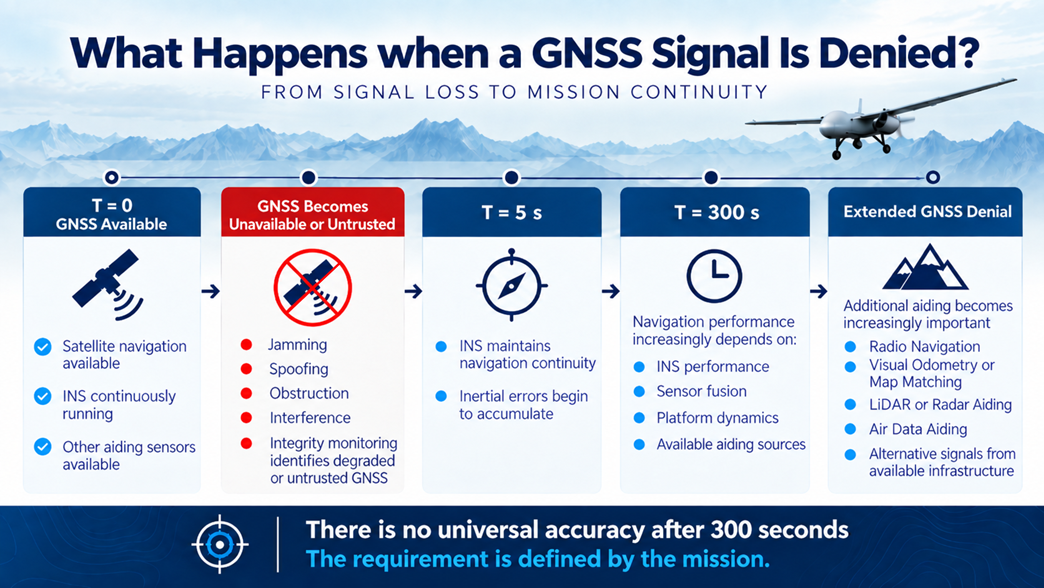 Infographic showing GNSS available, GNSS loss or spoofing, INS continuity, and extended GNSS denial with alternative aiding for a UAV.