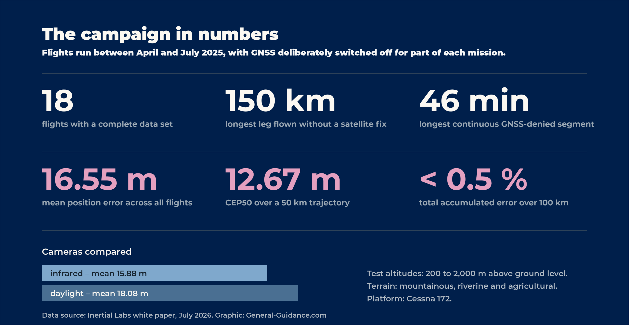 Key figures from 18 GNSS-denied flights: 150 km longest leg, 46 minutes without satellites, 16.55 m mean error, 12.67 m CEP50