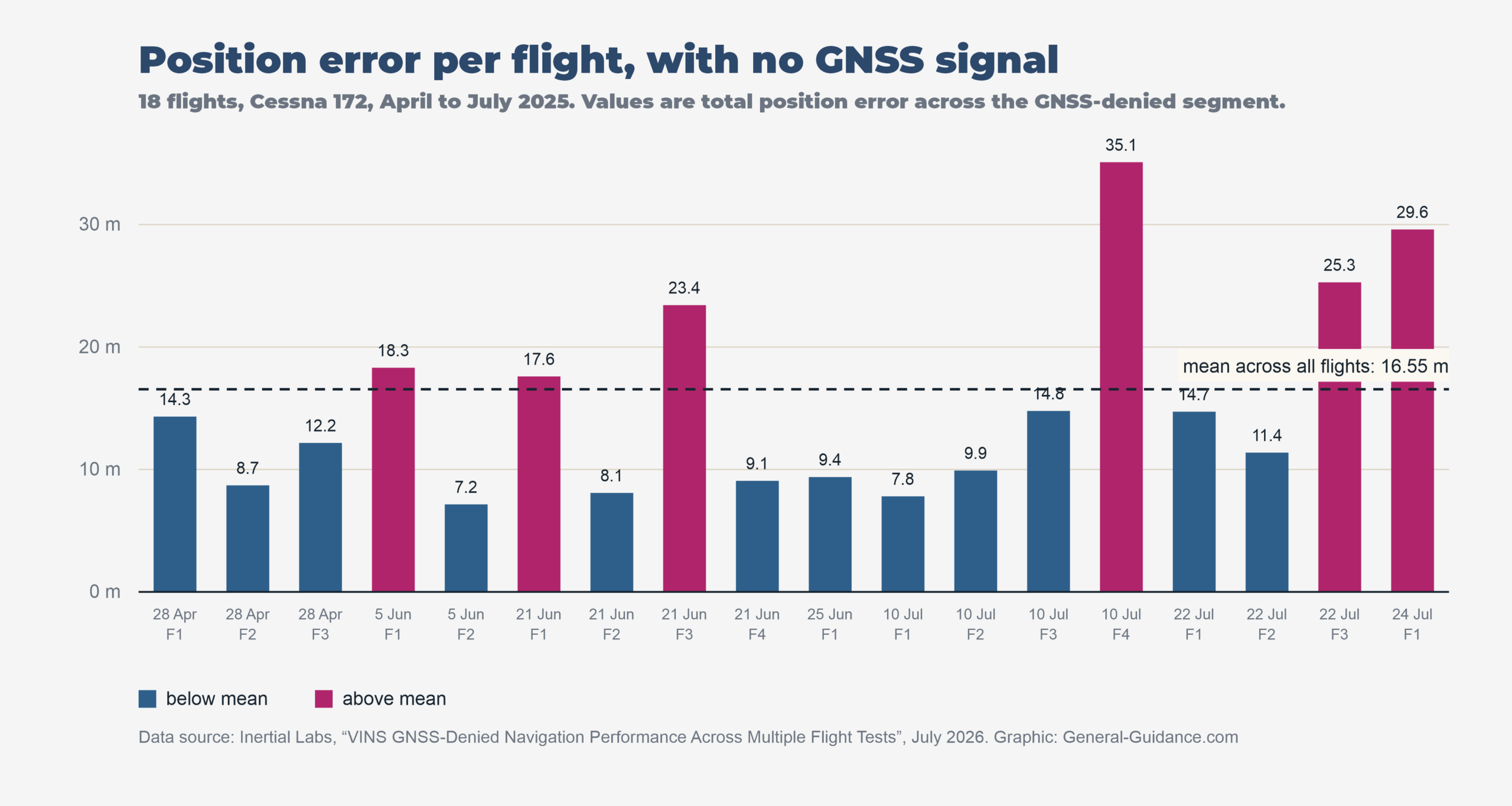 Bar chart of position error across 18 GNSS-denied flights, ranging from 7.15 to 35.09 metres, with a 16.55-meter mean