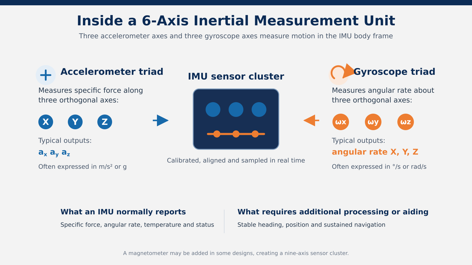 Diagram showing a six-axis IMU with three accelerometer axes and three gyroscope axes