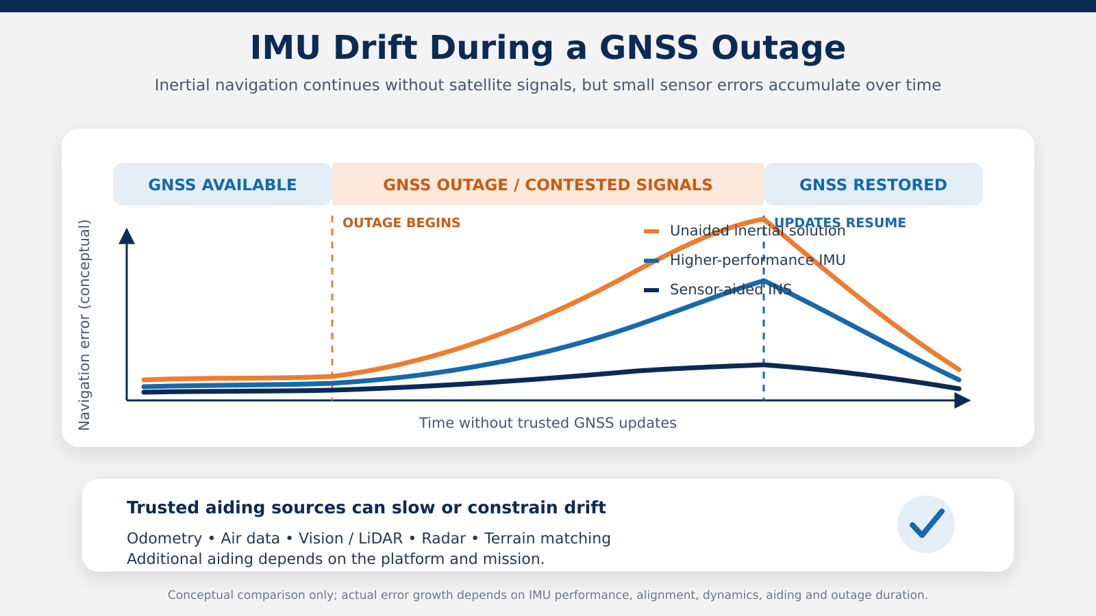 Conceptual diagram showing inertial navigation error growth during a GNSS outage and the effect of sensor aiding