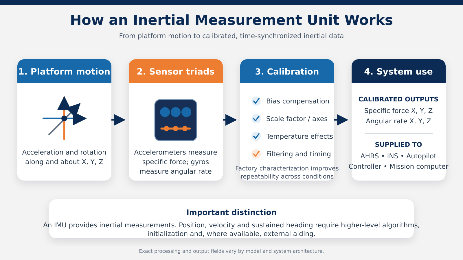 Diagram showing IMU sensor measurements being calibrated, filtered and supplied to AHRS, INS and control systems