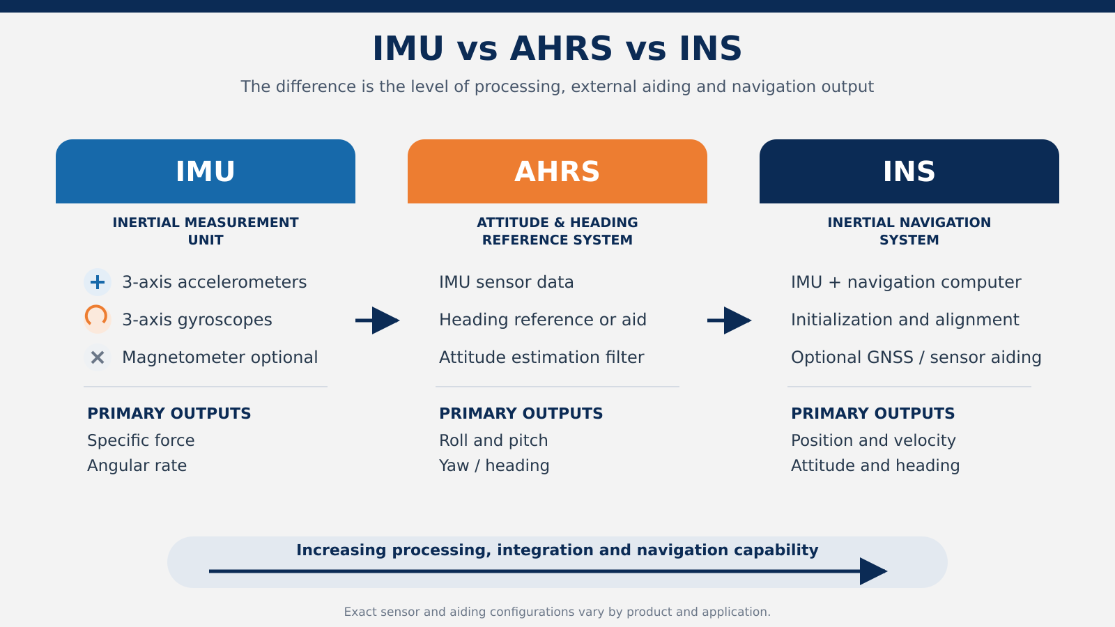 IMU vs AHRS vs INS comparison of sensors processing and navigation outputs