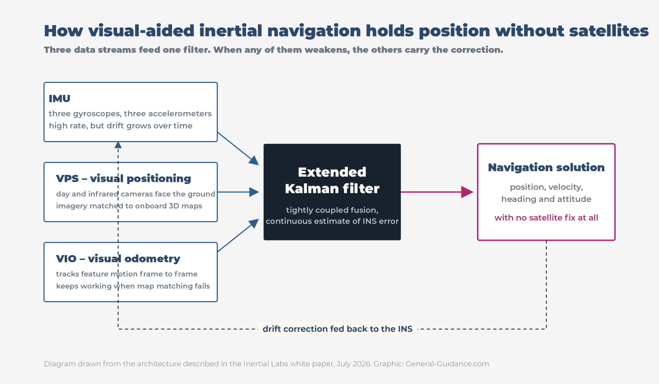 Block diagram of a visual inertial navigation system: IMU, visual positioning and visual odometry feeding an extended Kalman filter